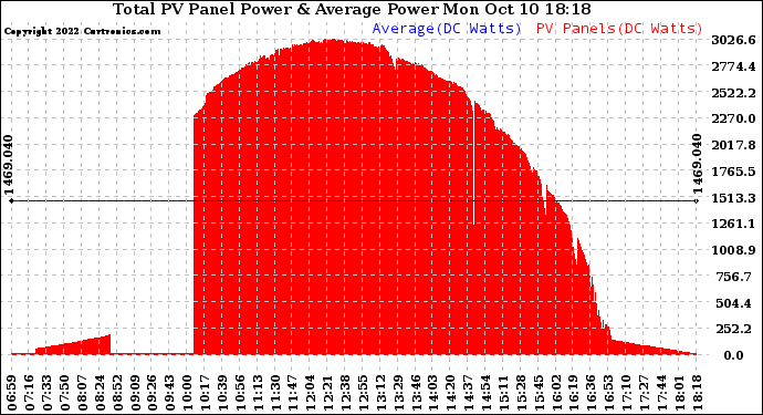 Solar PV/Inverter Performance Total PV Panel Power Output