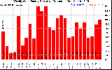 Solar PV/Inverter Performance Weekly Solar Energy Production