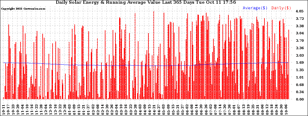 Solar PV/Inverter Performance Daily Solar Energy Production Value Running Average Last 365 Days