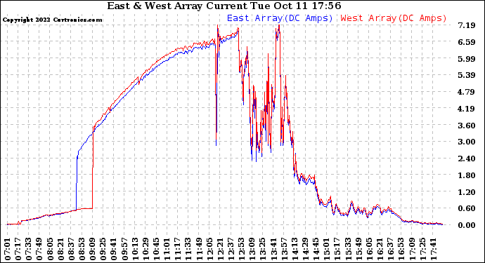 Solar PV/Inverter Performance Photovoltaic Panel Current Output