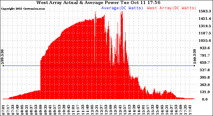 Solar PV/Inverter Performance West Array Actual & Average Power Output