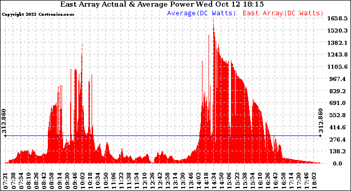 Solar PV/Inverter Performance East Array Actual & Average Power Output