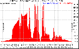 Solar PV/Inverter Performance Inverter Power Output