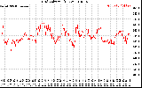 Solar PV/Inverter Performance Grid Voltage