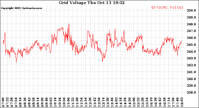 Solar PV/Inverter Performance Grid Voltage