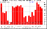 Solar PV/Inverter Performance Monthly Solar Energy Production Average Per Day (KWh)