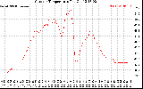 Solar PV/Inverter Performance Outdoor Temperature