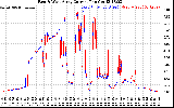 Solar PV/Inverter Performance Photovoltaic Panel Current Output