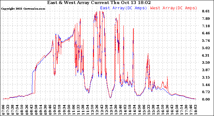 Solar PV/Inverter Performance Photovoltaic Panel Current Output