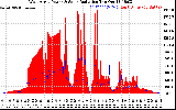 Solar PV/Inverter Performance West Array Power Output & Solar Radiation