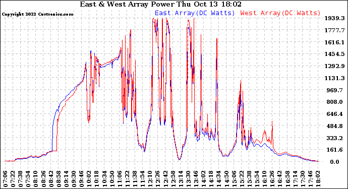 Solar PV/Inverter Performance Photovoltaic Panel Power Output