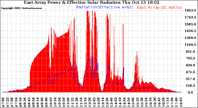 Solar PV/Inverter Performance East Array Power Output & Effective Solar Radiation