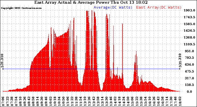 Solar PV/Inverter Performance East Array Actual & Average Power Output