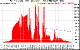 Solar PV/Inverter Performance East Array Actual & Running Average Power Output