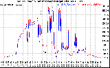 Solar PV/Inverter Performance PV Panel Power Output & Inverter Power Output