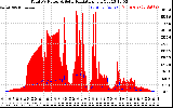 Solar PV/Inverter Performance Total PV Panel Power Output & Solar Radiation