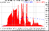 Solar PV/Inverter Performance Total PV Panel & Running Average Power Output