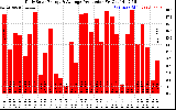 Solar PV/Inverter Performance Daily Solar Energy Production