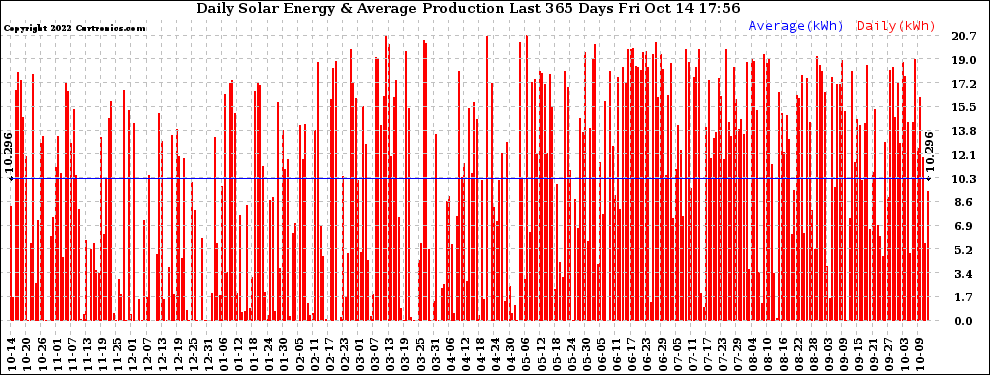 Solar PV/Inverter Performance Daily Solar Energy Production Last 365 Days