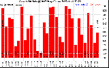 Solar PV/Inverter Performance Daily Solar Energy Production Value