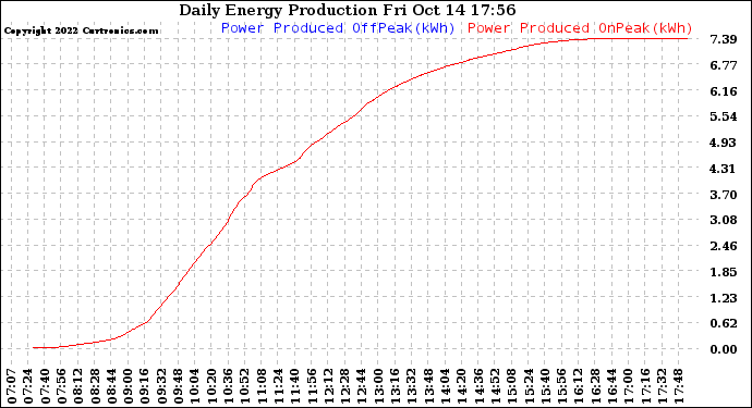 Solar PV/Inverter Performance Daily Energy Production