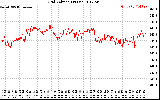 Solar PV/Inverter Performance Grid Voltage