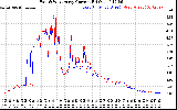 Solar PV/Inverter Performance Photovoltaic Panel Current Output