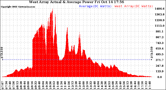 Solar PV/Inverter Performance West Array Actual & Average Power Output