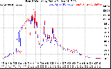 Solar PV/Inverter Performance Photovoltaic Panel Power Output