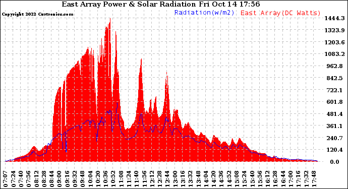 Solar PV/Inverter Performance East Array Power Output & Solar Radiation