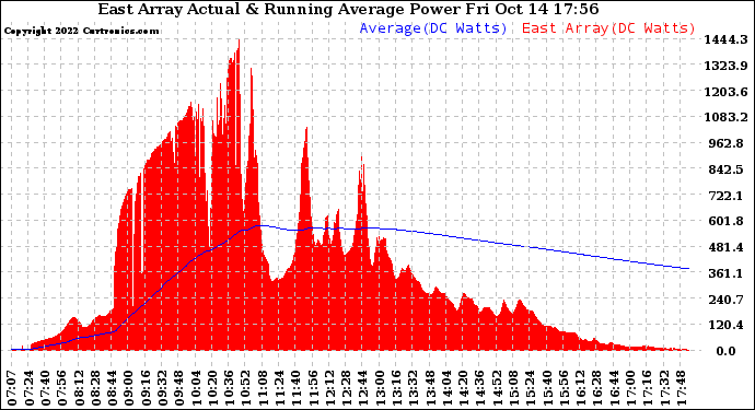 Solar PV/Inverter Performance East Array Actual & Running Average Power Output