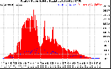 Solar PV/Inverter Performance Total PV Panel Power Output & Solar Radiation