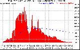 Solar PV/Inverter Performance Total PV Panel & Running Average Power Output