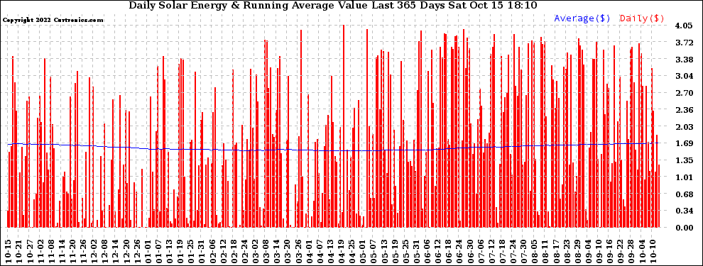 Solar PV/Inverter Performance Daily Solar Energy Production Value Running Average Last 365 Days