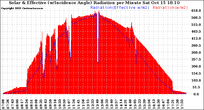 Solar PV/Inverter Performance Solar Radiation & Effective Solar Radiation per Minute