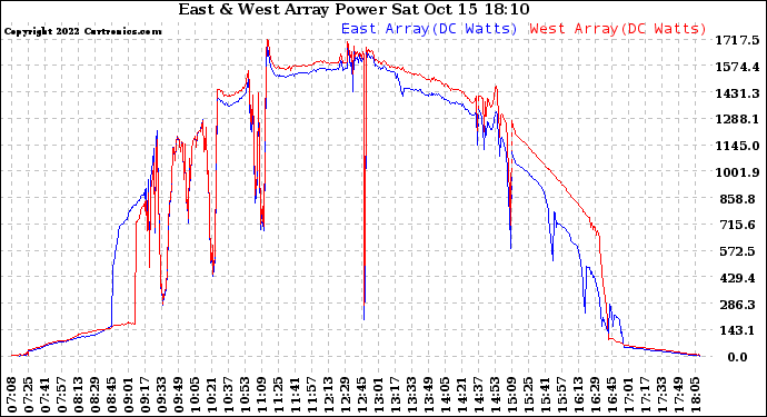 Solar PV/Inverter Performance Photovoltaic Panel Power Output