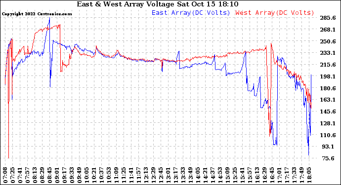 Solar PV/Inverter Performance Photovoltaic Panel Voltage Output