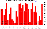 Solar PV/Inverter Performance Daily Solar Energy Production