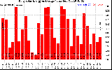 Solar PV/Inverter Performance Daily Solar Energy Production Value