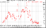 Solar PV/Inverter Performance Daily Energy Production Per Minute