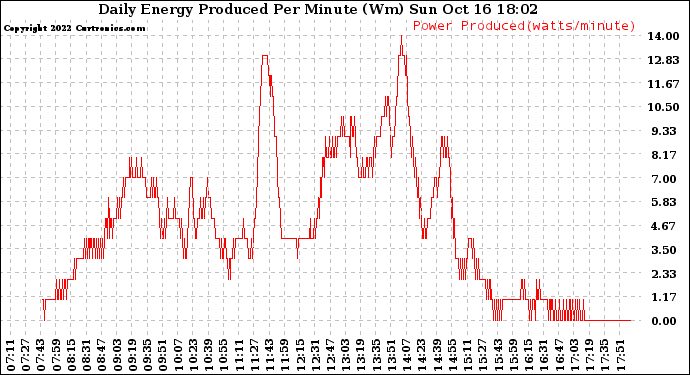 Solar PV/Inverter Performance Daily Energy Production Per Minute