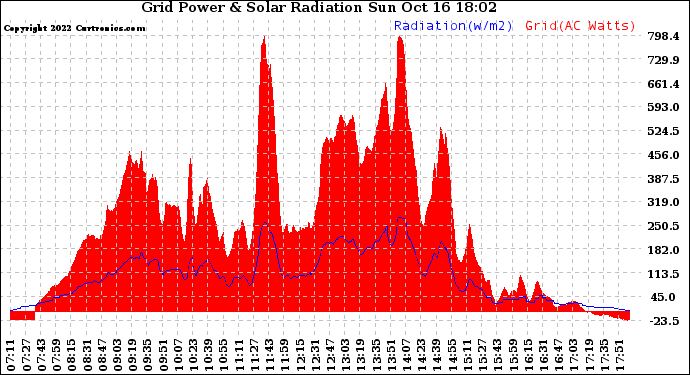 Solar PV/Inverter Performance Grid Power & Solar Radiation