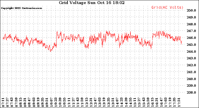 Solar PV/Inverter Performance Grid Voltage