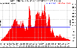 Solar PV/Inverter Performance Solar Radiation & Day Average per Minute