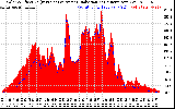 Solar PV/Inverter Performance Solar Radiation & Effective Solar Radiation per Minute