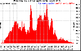 Solar PV/Inverter Performance West Array Actual & Average Power Output