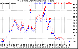 Solar PV/Inverter Performance Photovoltaic Panel Power Output