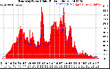 Solar PV/Inverter Performance East Array Power Output & Solar Radiation