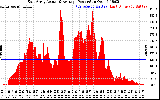 Solar PV/Inverter Performance East Array Actual & Average Power Output