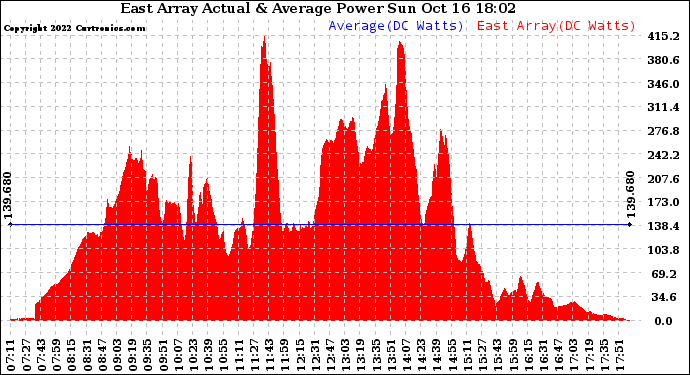Solar PV/Inverter Performance East Array Actual & Average Power Output